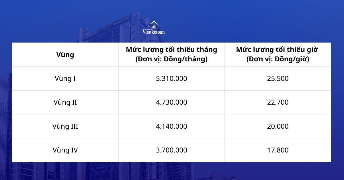 Mức lương theo vùng 2026